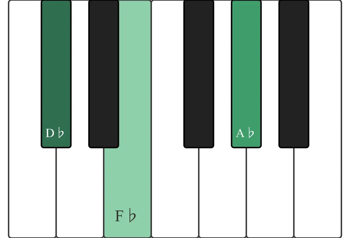 Dbm chord on a piano keyboard — press D♭, F♭, A♭ (root circled)