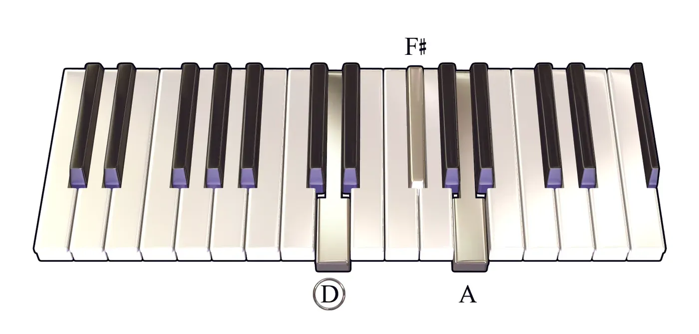 D chord on a piano keyboard — press D, F♯, A (root circled)