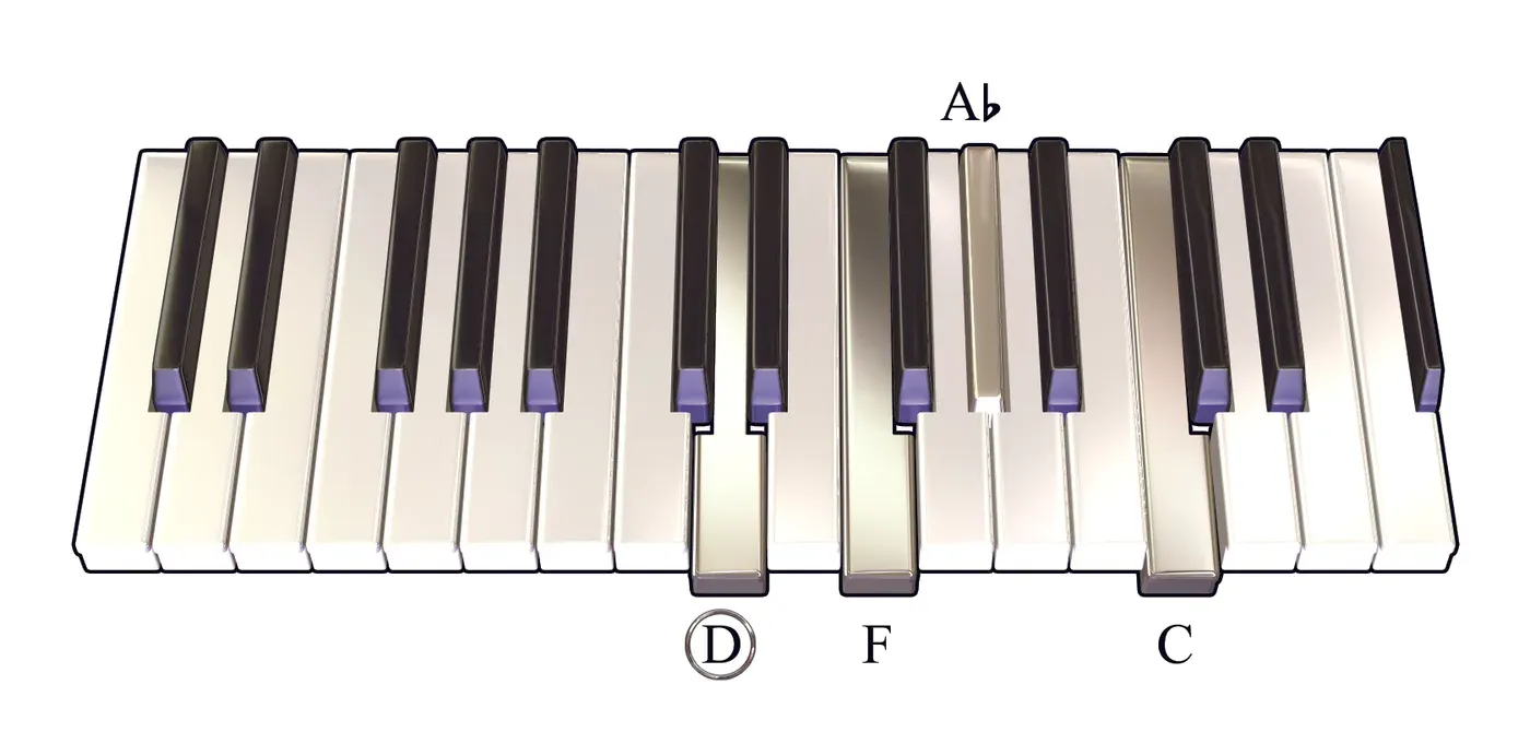 Dm7b5 chord on a piano keyboard — press D, F, A♭, C (root circled)
