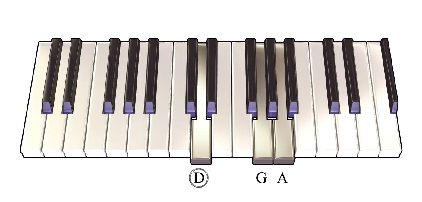 Dsus4 chord on a piano keyboard — press D, G, A (root circled)
