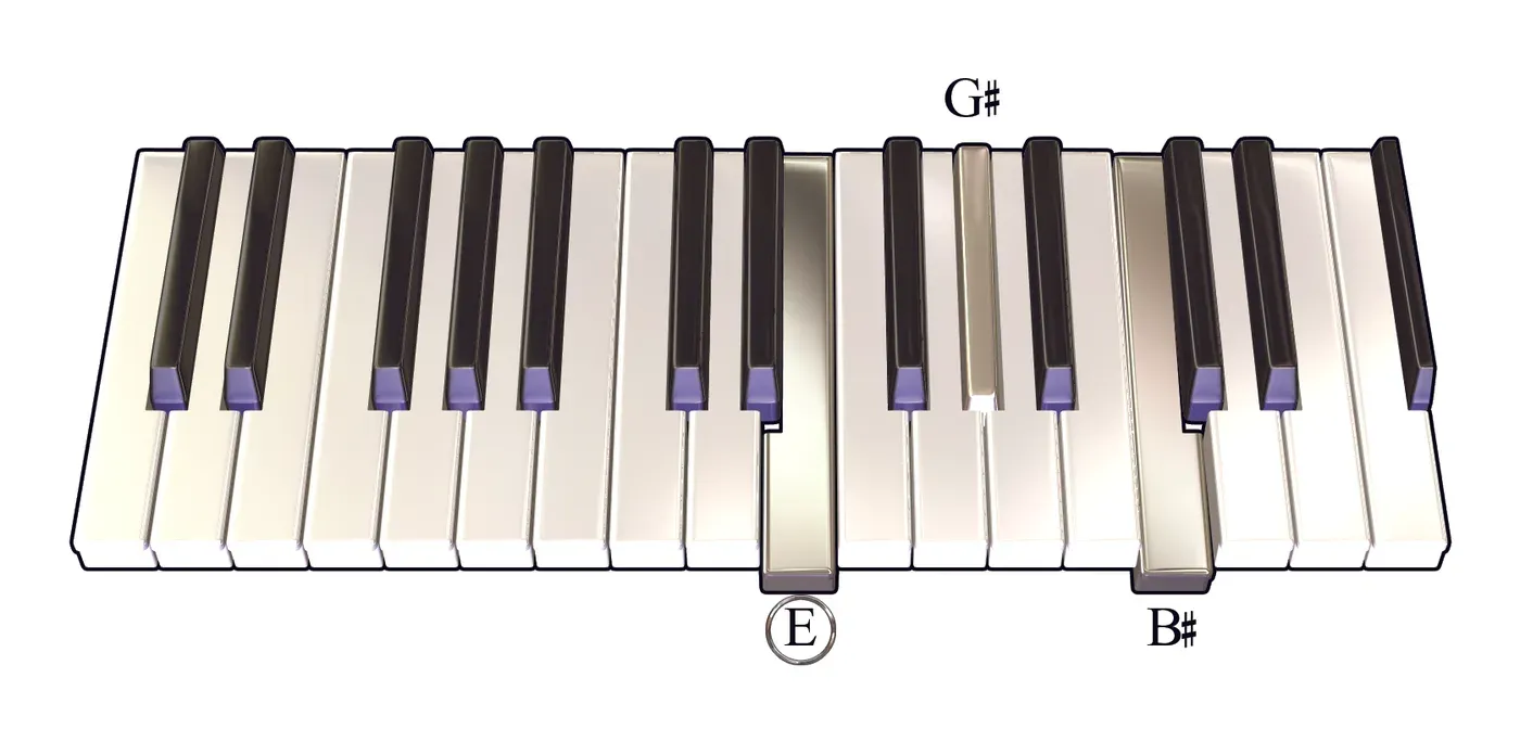 Eaug chord on a piano keyboard — press E, G♯, B♯ (root circled)