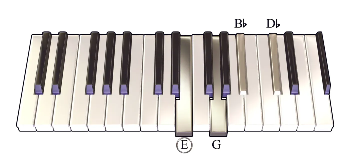 Edim7 chord on a piano keyboard — press E, G, B♭, D♭ (root circled)