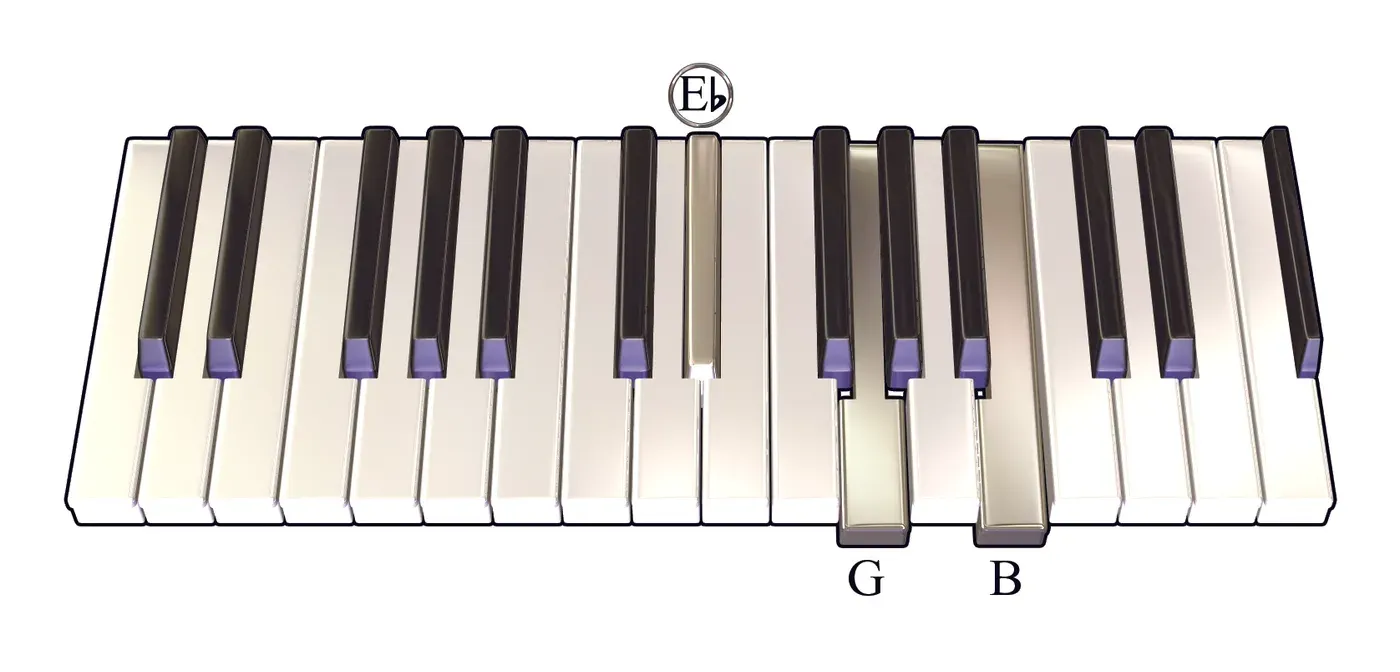 Ebaug chord on a piano keyboard — press E♭, G, B (root circled)
