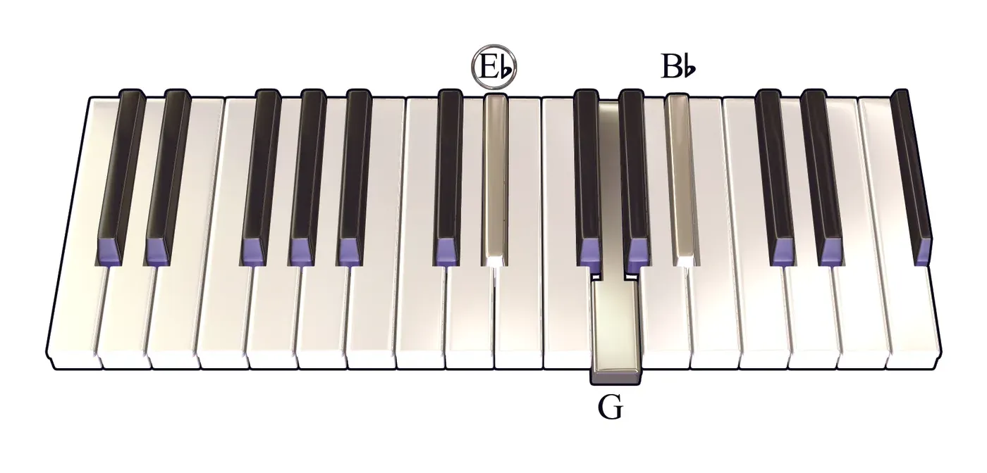 Eb chord on a piano keyboard — press E♭, G, B♭ (root circled)