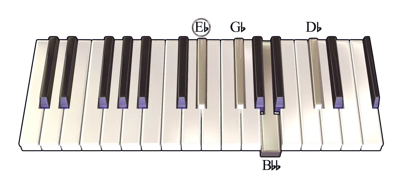 Ebm7b5 chord on a piano keyboard — press E♭, G♭, B♭♭, D♭ (root circled)