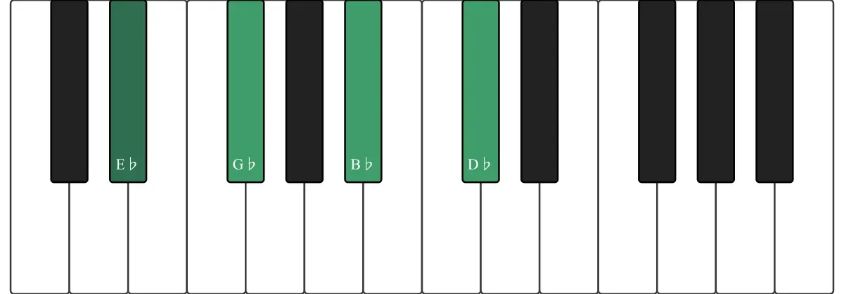 Ebm7 chord on a piano keyboard — press E♭, G♭, B♭, D♭ (root circled)