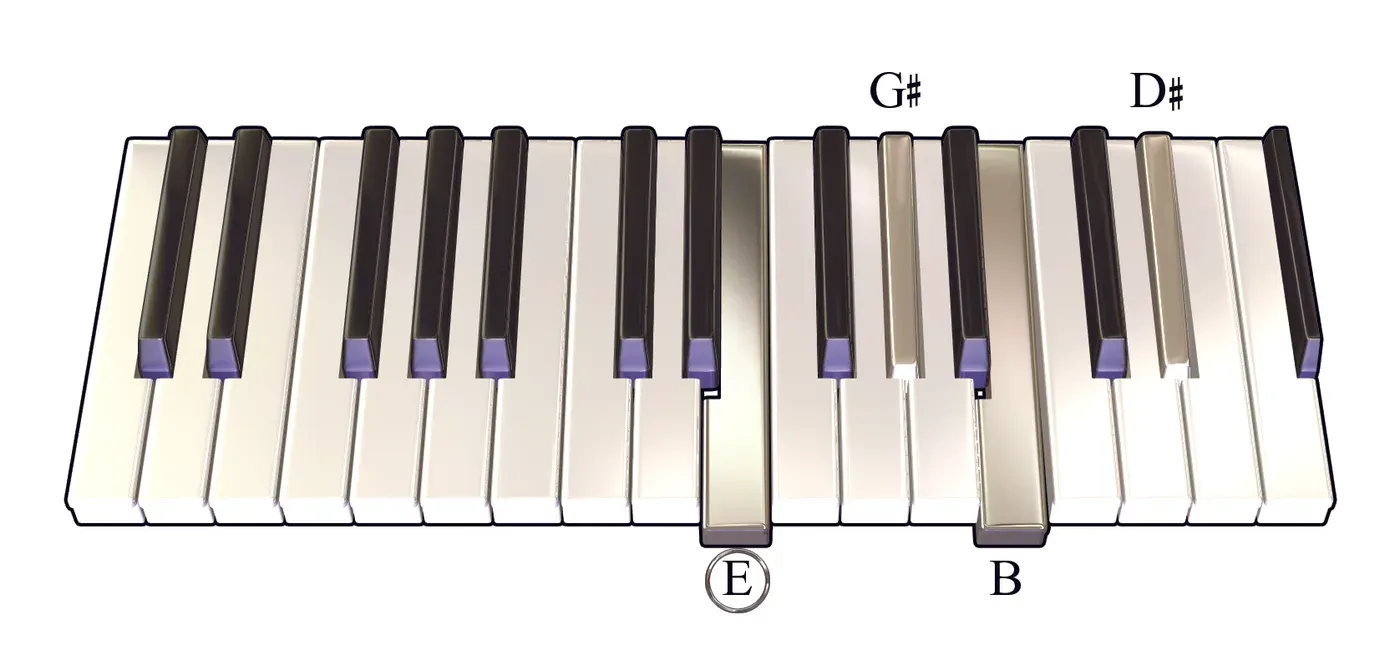 Emaj7 chord on a piano keyboard — press E, G♯, B, D♯ (root circled)