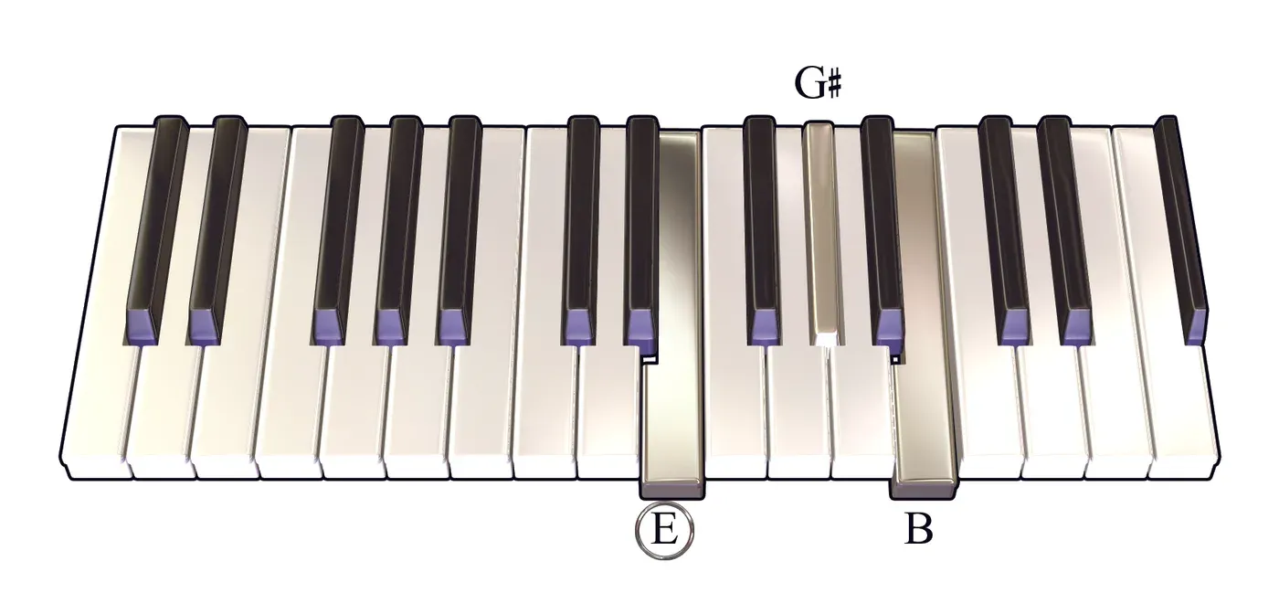 E chord on a piano keyboard — press E, G♯, B (root circled)