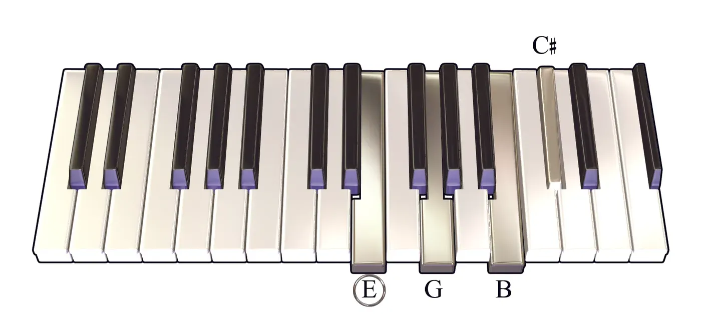 Em6 chord on a piano keyboard — press E, G, B, C♯ (root circled)