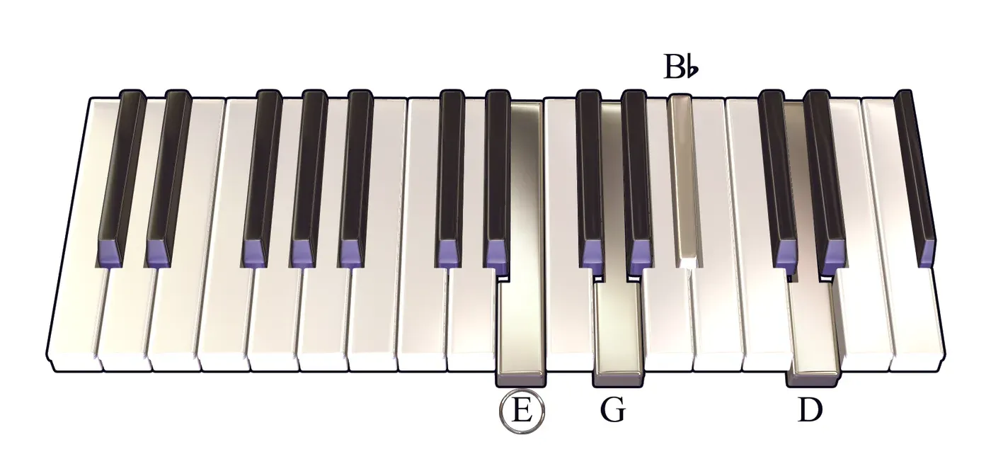 Em7b5 chord on a piano keyboard — press E, G, B♭, D (root circled)