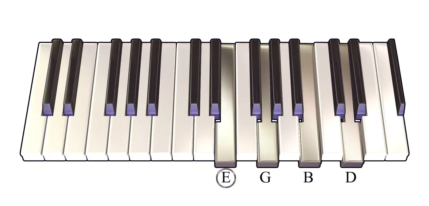 Em7 chord on a piano keyboard — press E, G, B, D (root circled)