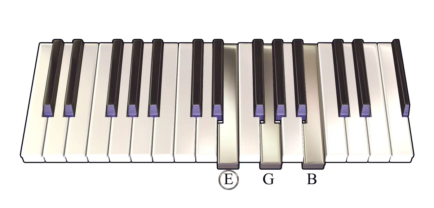 Em chord on a piano keyboard — press E, G, B (root circled)