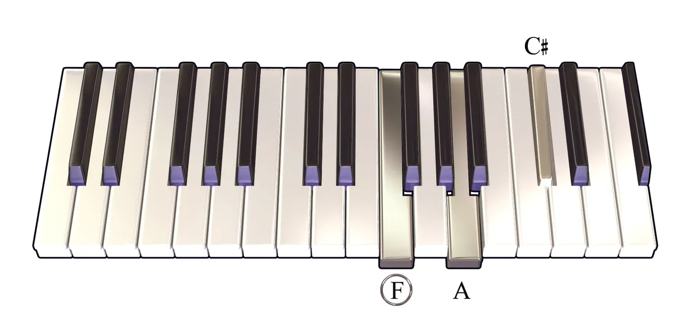 Faug chord on a piano keyboard — press F, A, C♯ (root circled)