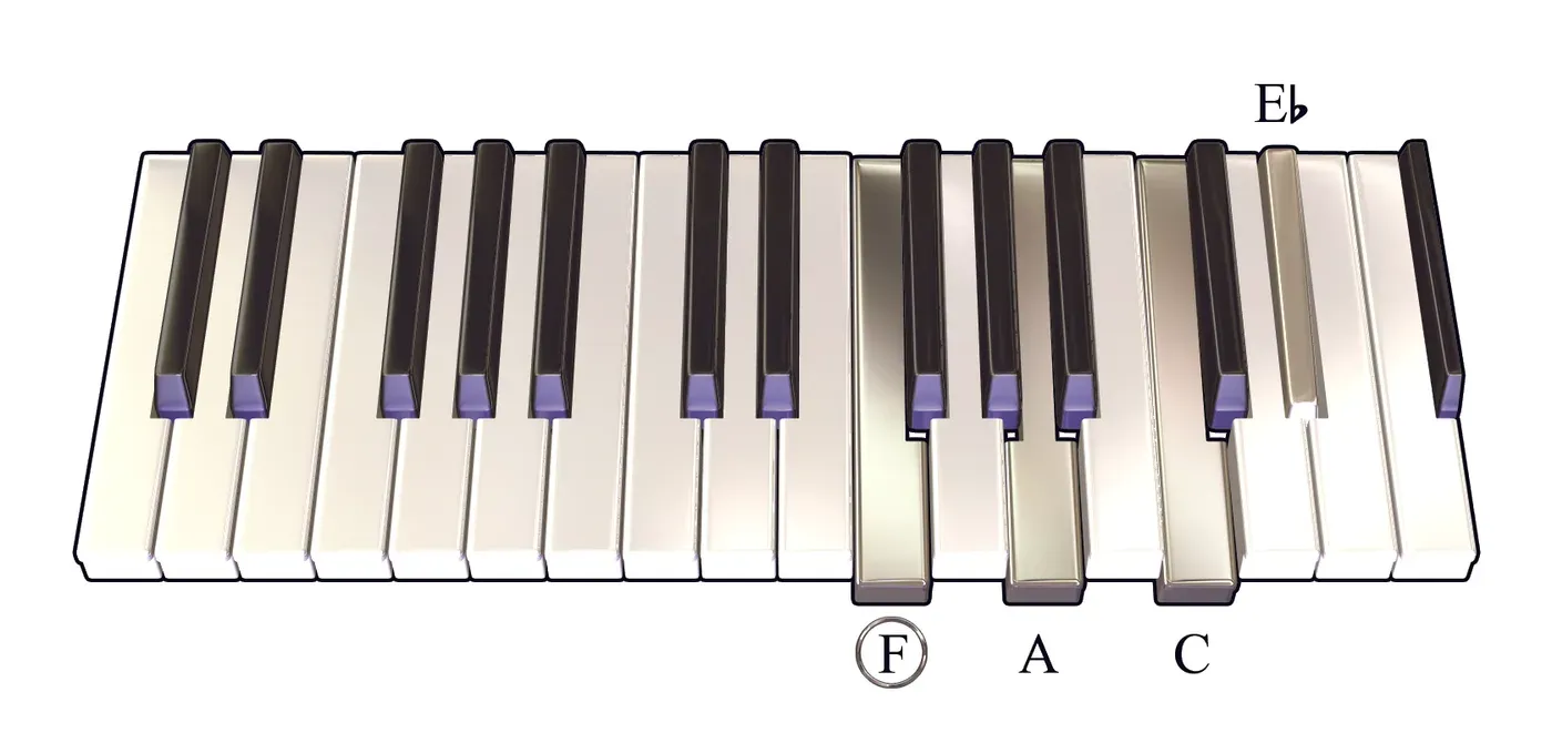 F7 chord on a piano keyboard — press F, A, C, E♭ (root circled)