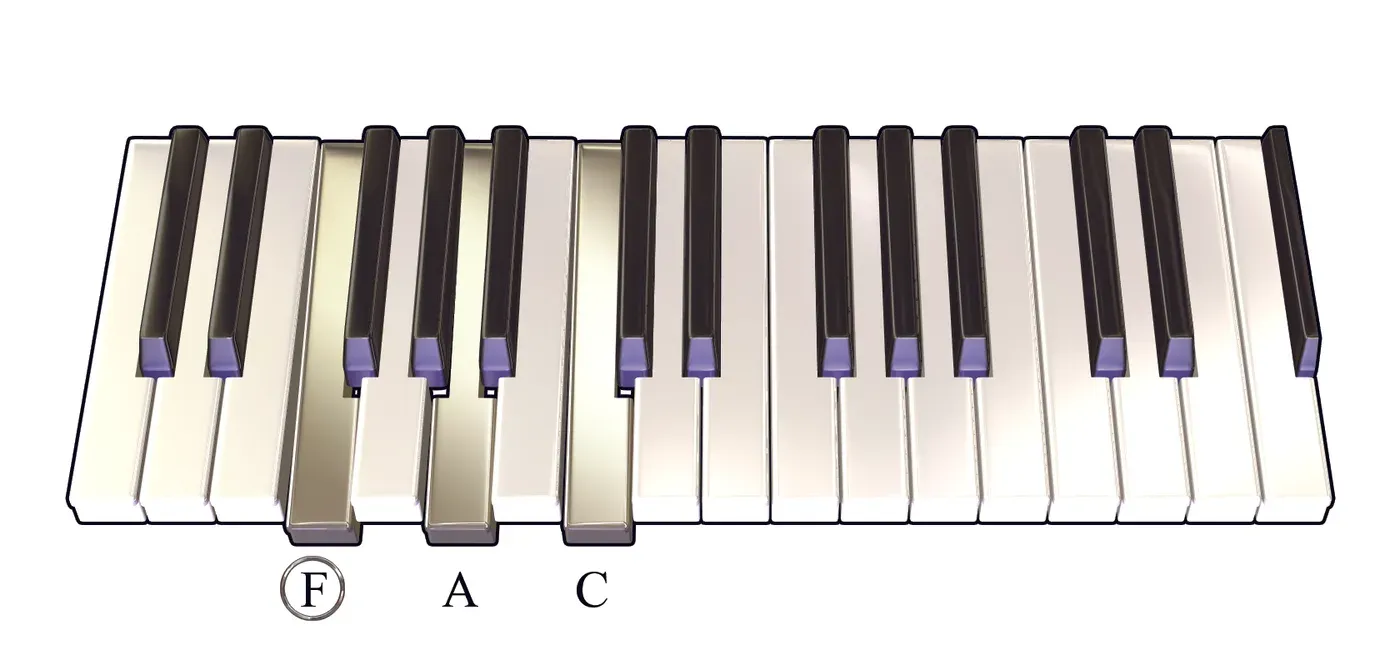 F chord on a piano keyboard — press F, A, C (root circled)