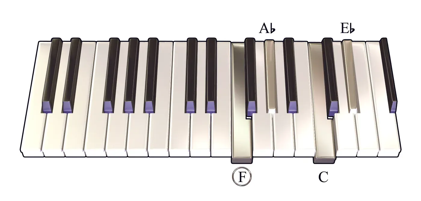 Fm7 chord on a piano keyboard — press F, A♭, C, E♭ (root circled)