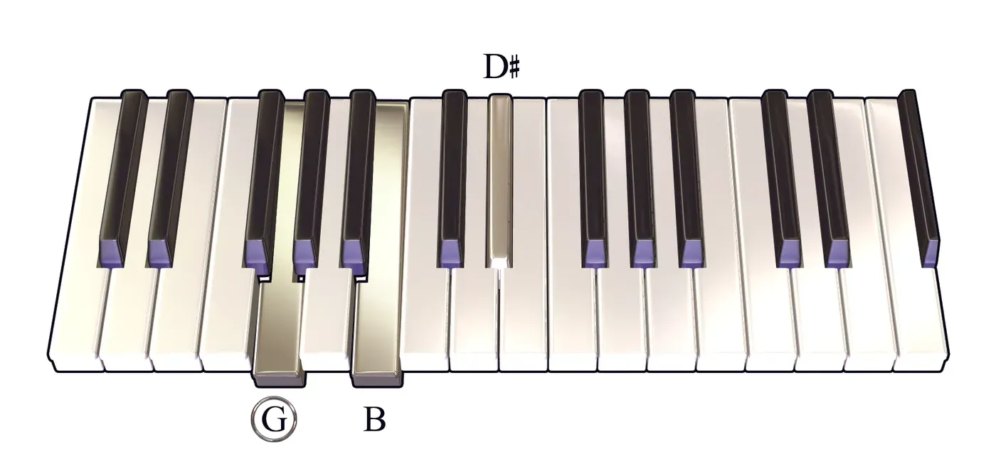 Gaug chord on a piano keyboard — press G, B, D♯ (root circled)