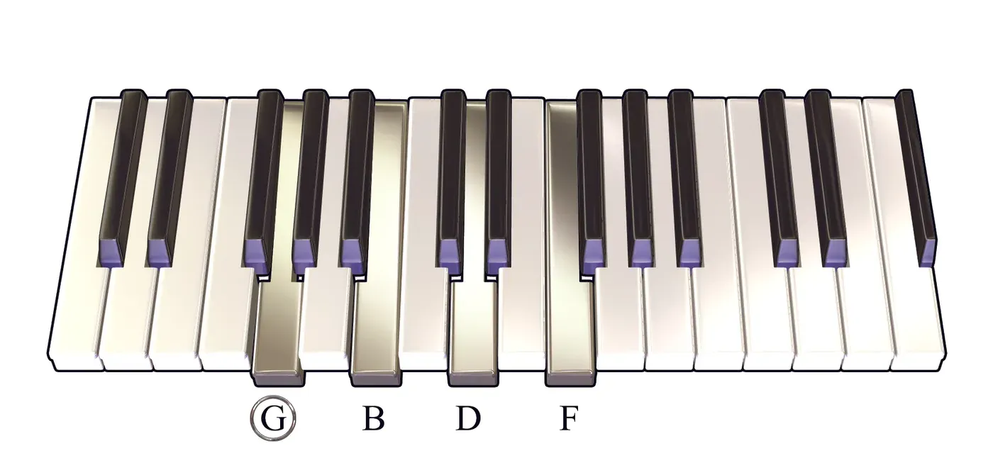 G7 chord on a piano keyboard — press G, B, D, F (root circled)