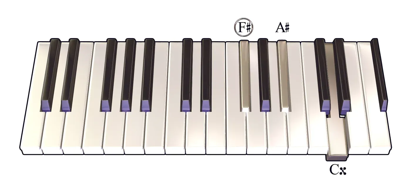 Gbaug chord on a piano keyboard — press F♯, A♯, Cx (root circled)
