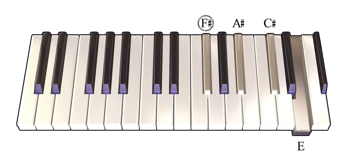 Gb7 chord on a piano keyboard — press F♯, A♯, C♯, E (root circled)