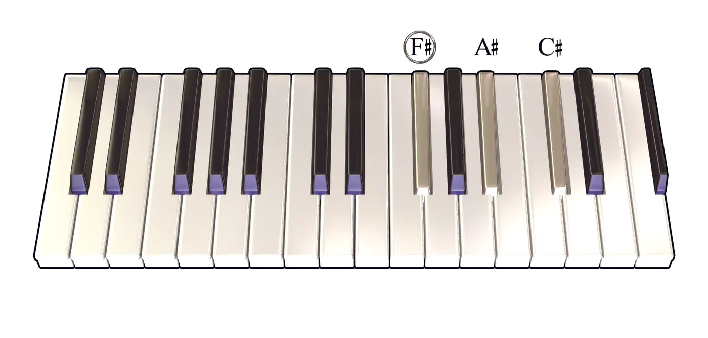 Gb chord on a piano keyboard — press F♯, A♯, C♯ (root circled)