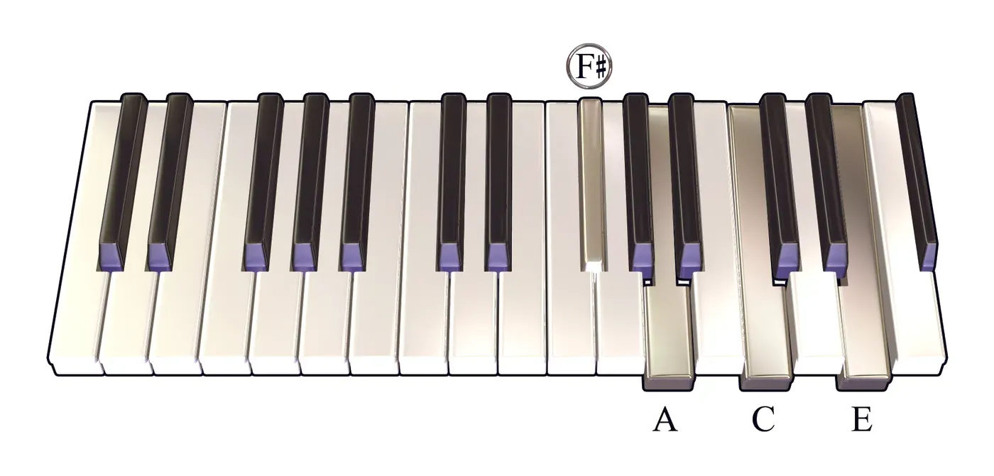 Gbm7b5 chord on a piano keyboard — press F♯, A, C, E (root circled)