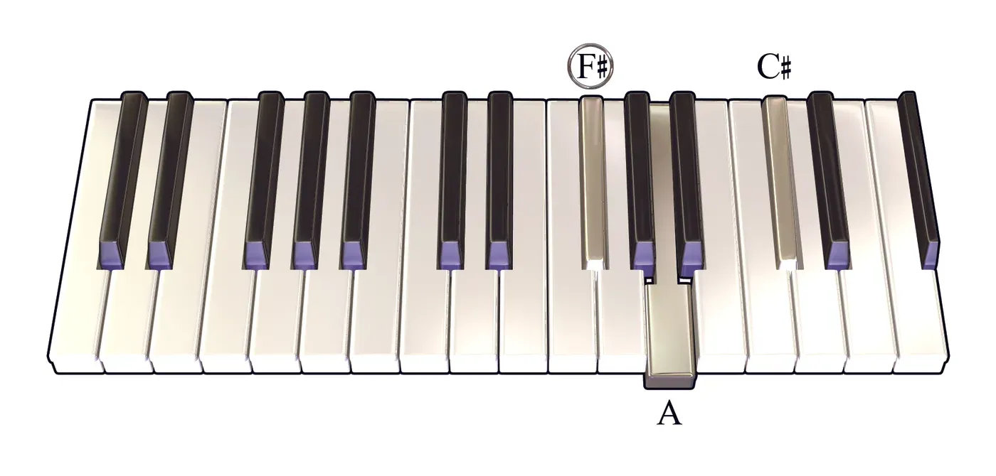 Gbm chord on a piano keyboard — press F♯, A, C♯ (root circled)
