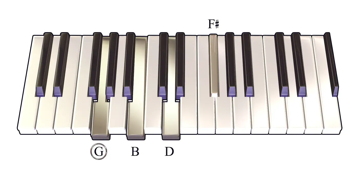 Gmaj7 chord on a piano keyboard — press G, B, D, F♯ (root circled)