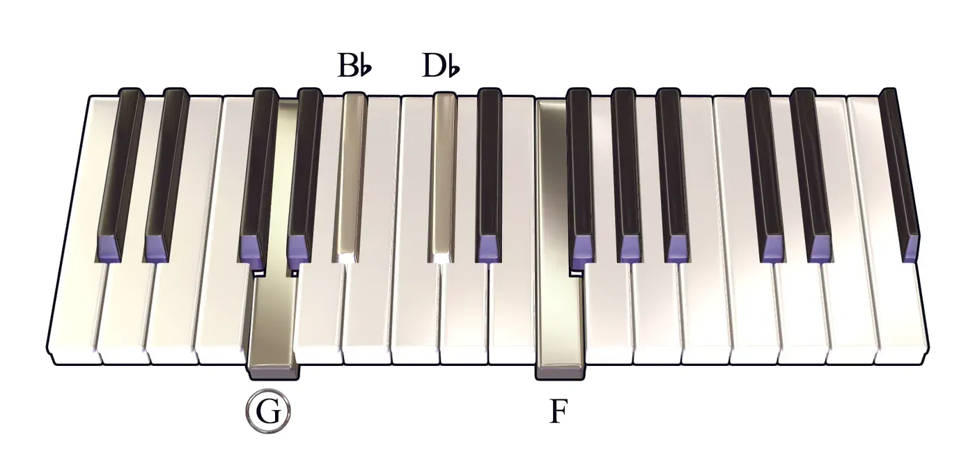 Gm7b5 chord on a piano keyboard — press G, B♭, D♭, F (root circled)