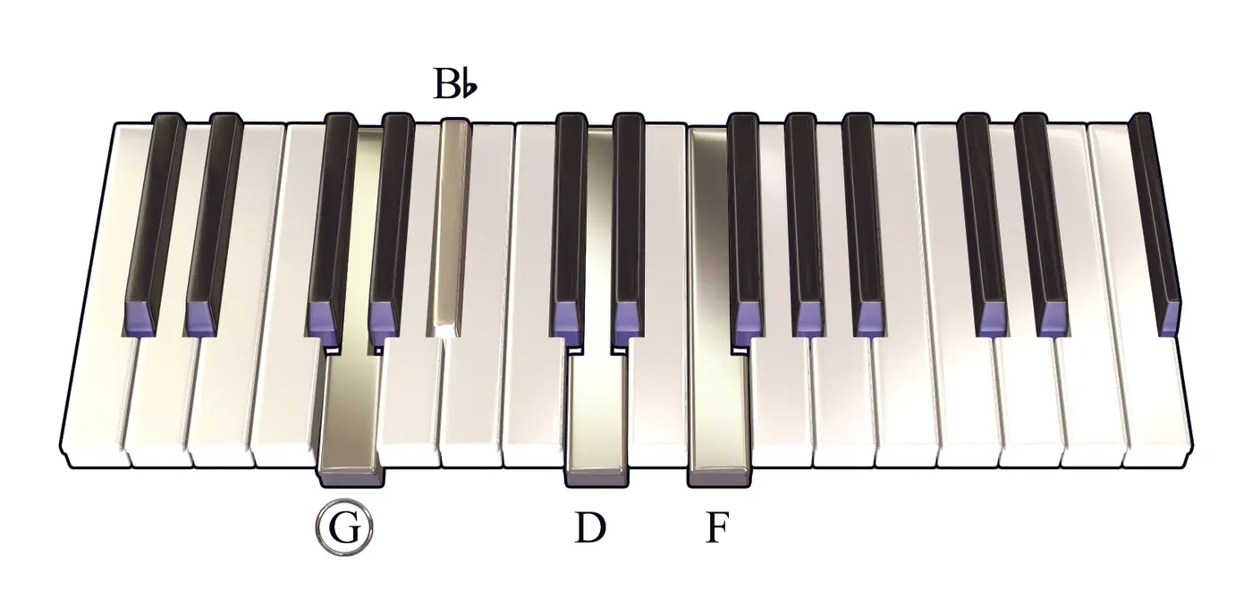 Gm7 chord on a piano keyboard — press G, B♭, D, F (root circled)