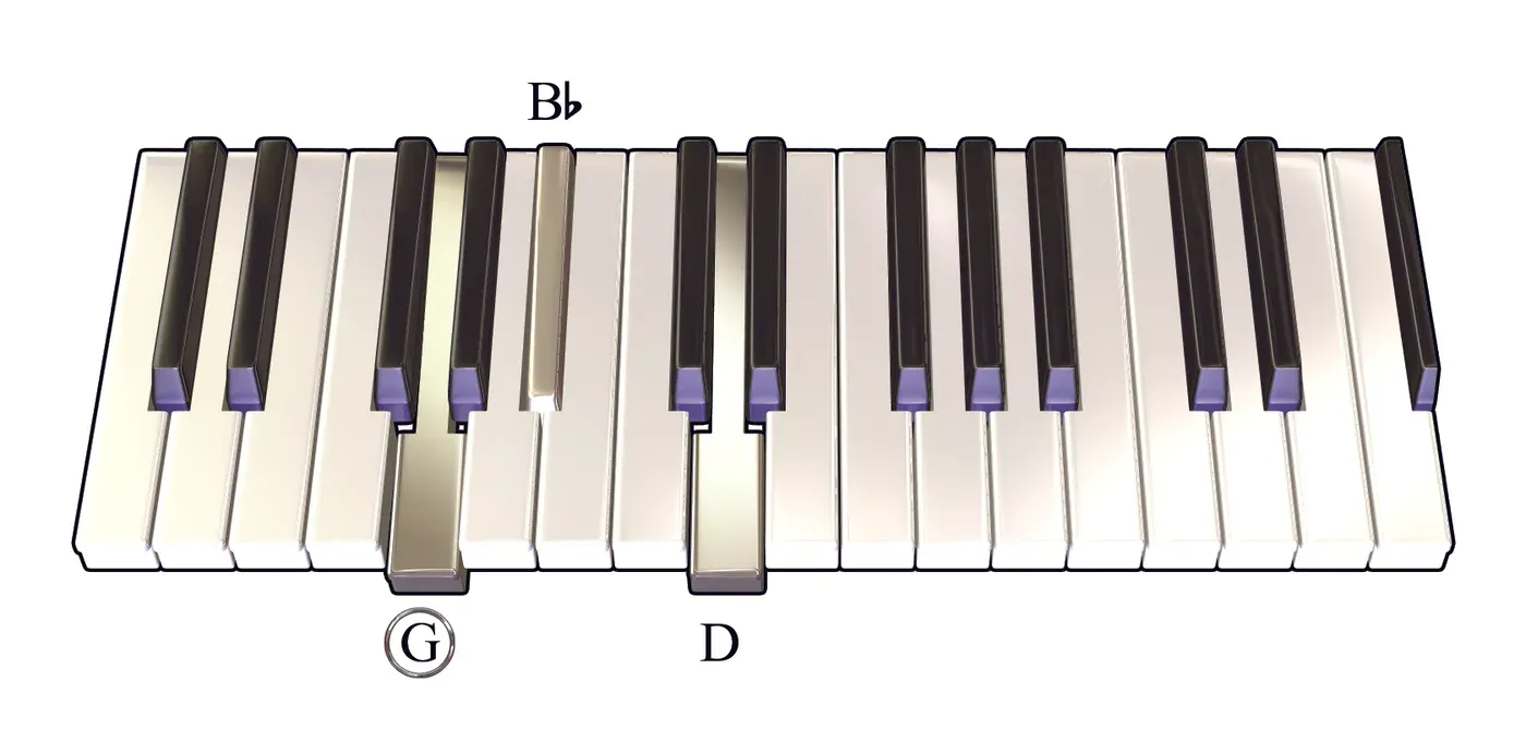 Gm chord on a piano keyboard — press G, B♭, D (root circled)