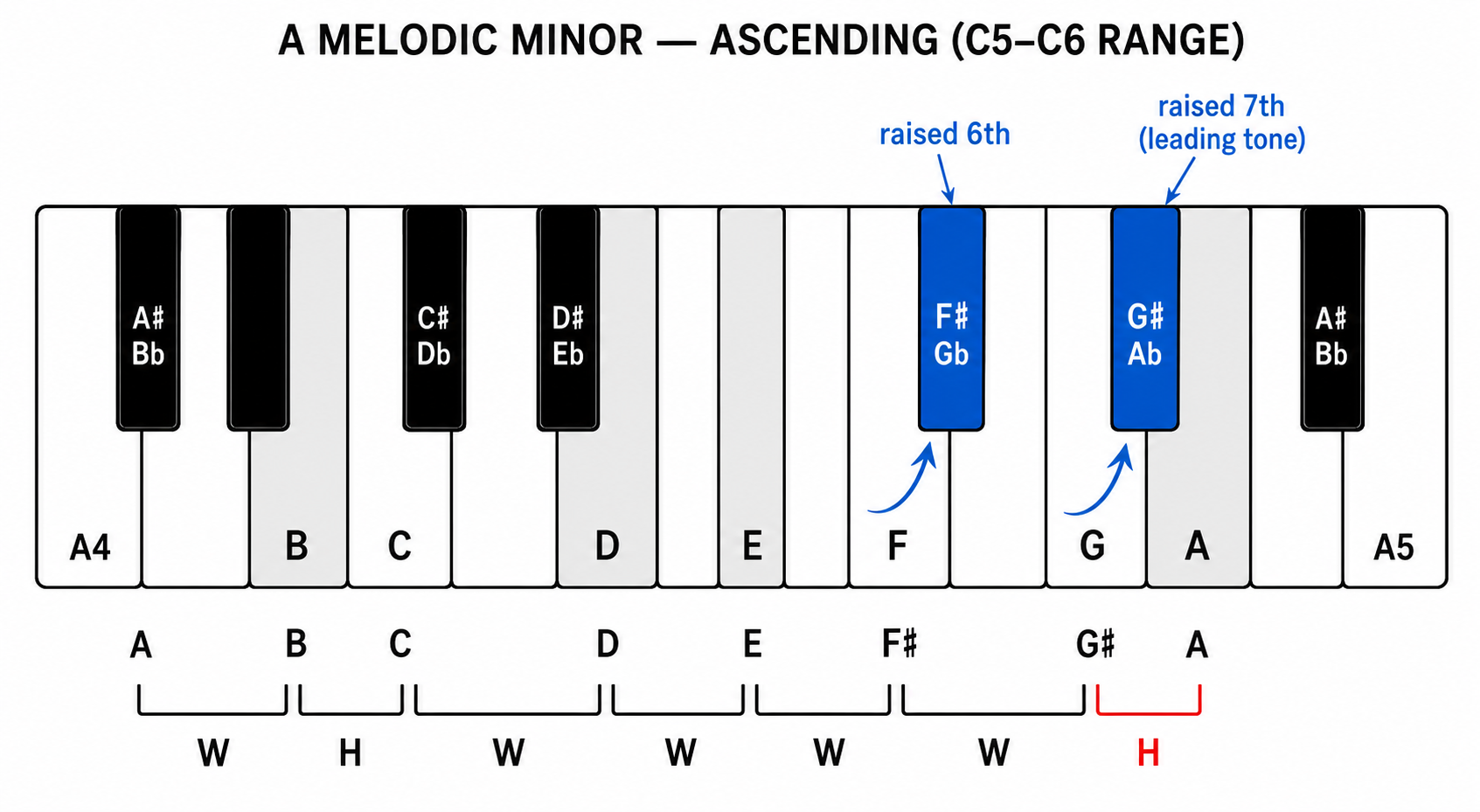 one octave of A melodic minor ascending on a piano keyboard, C5 to C6 range starting at A, with the seven scale notes highlighted and the two raised degrees called out.