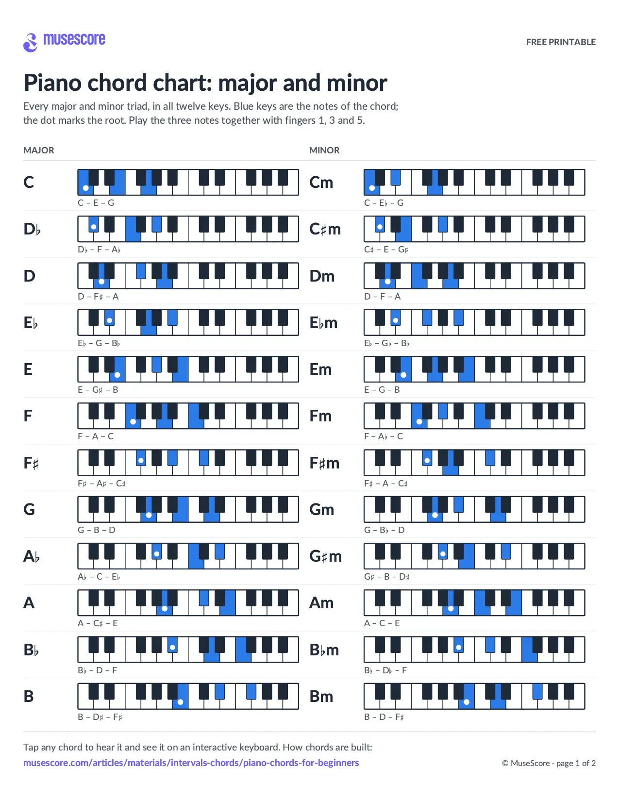 Piano chord chart: all 12 major and minor chords drawn on keyboards, chord keys in blue, root marked
