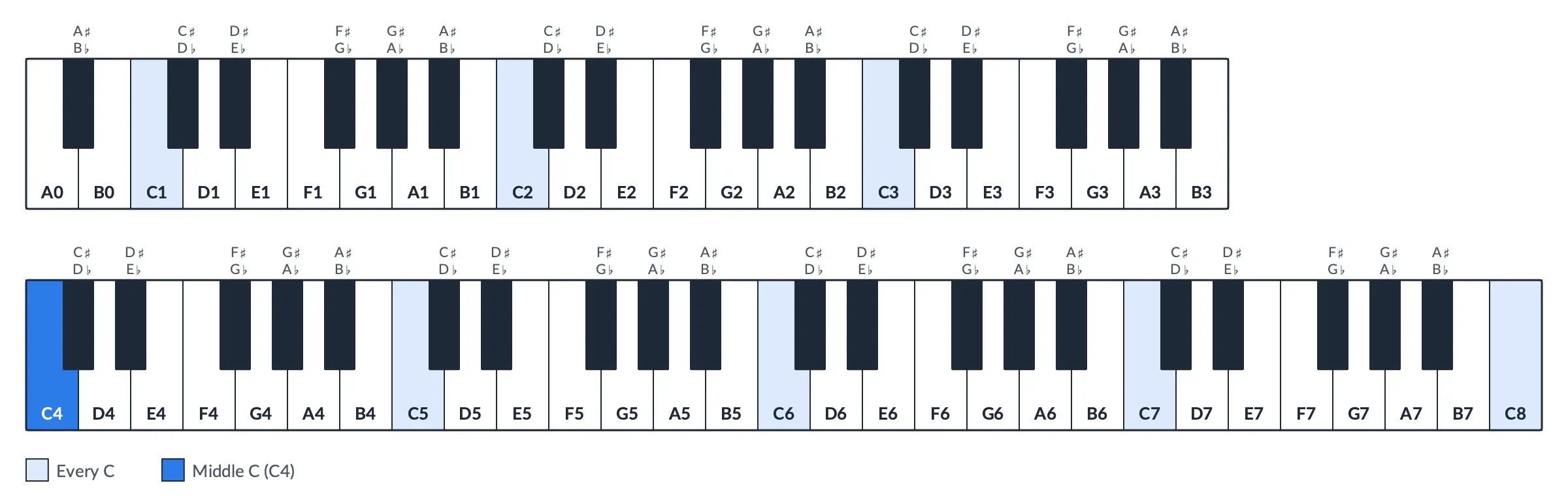 All 88 piano keys labeled from A0 to C8, black keys with sharp and flat names, every C shaded, middle C filled
