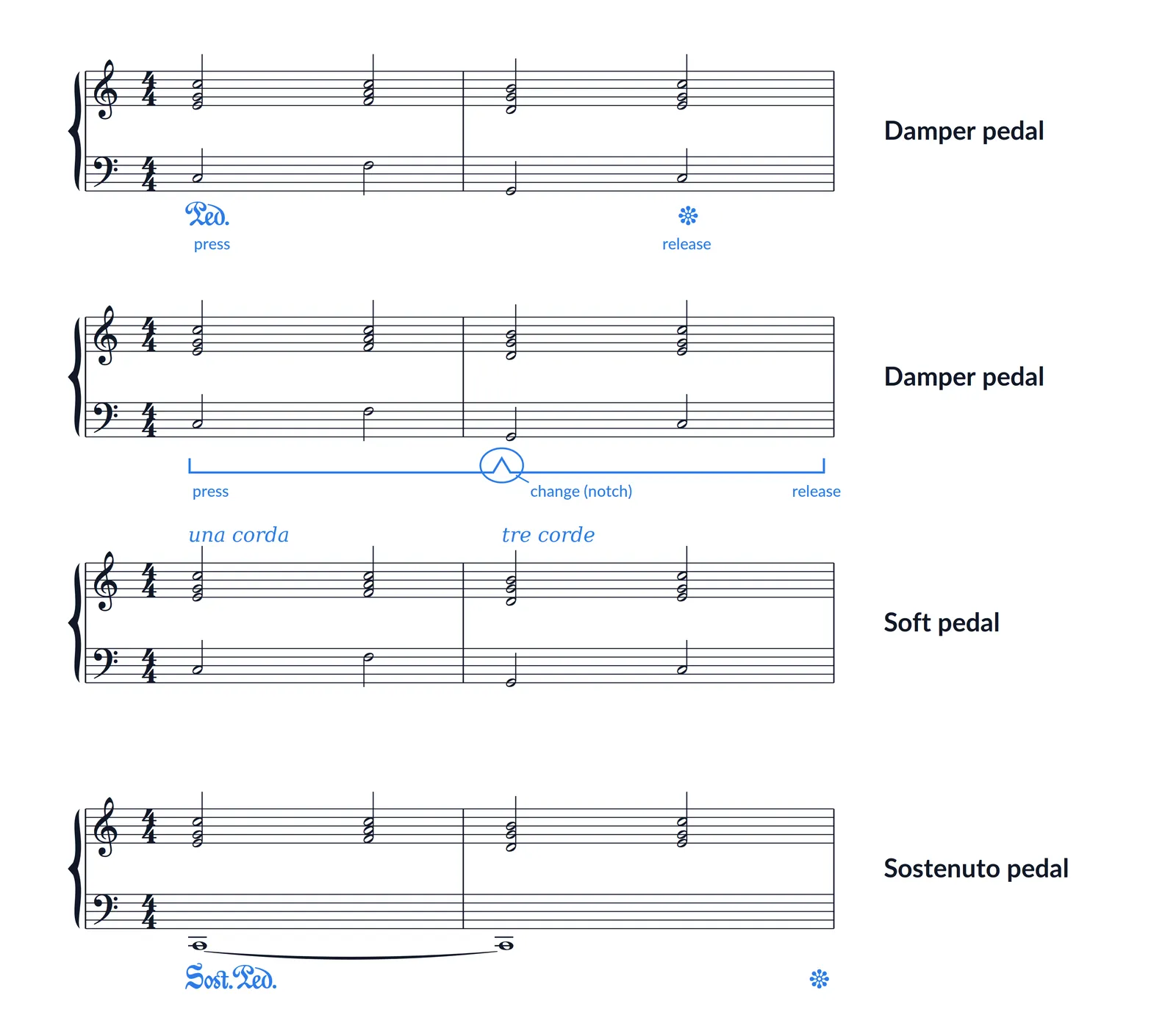 Piano pedal markings in sheet music: Ped. and the release star, a pedal line with a notch, una corda, Sost. Ped.