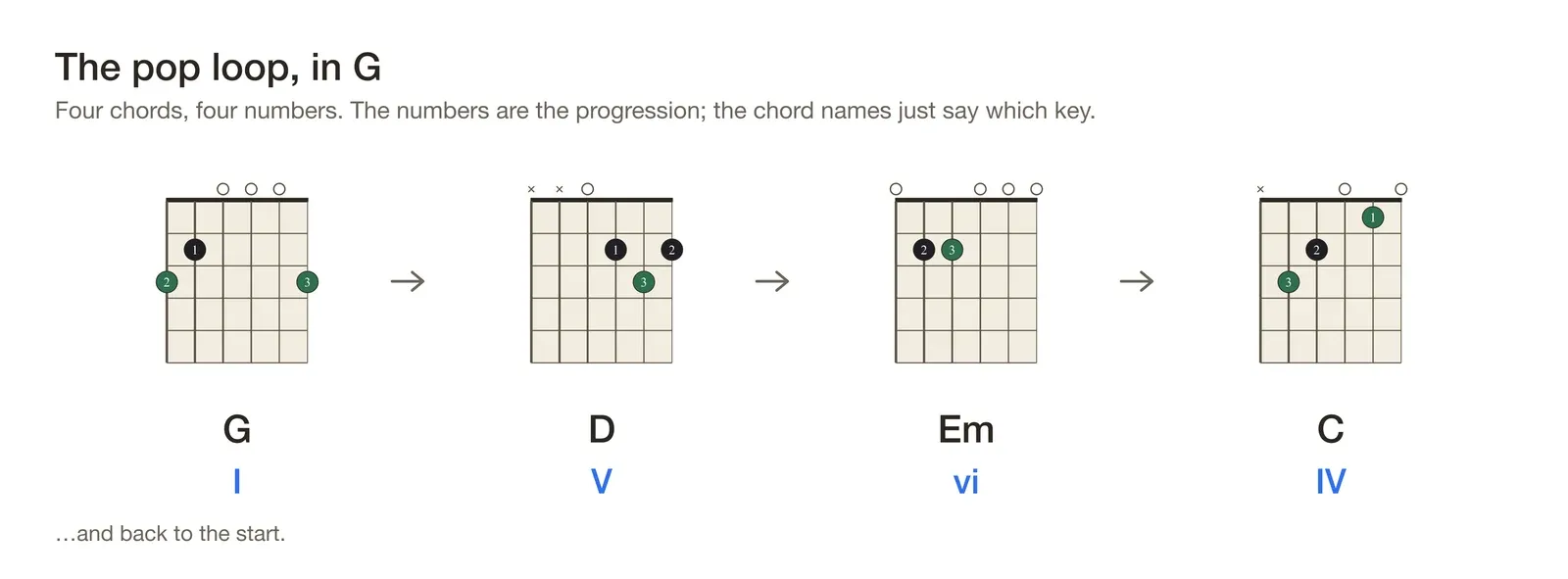 The I–V–vi–IV chord progression in the key of G as four guitar chord diagrams in sequence: G, D, Em and C, each captioned with its roman numeral