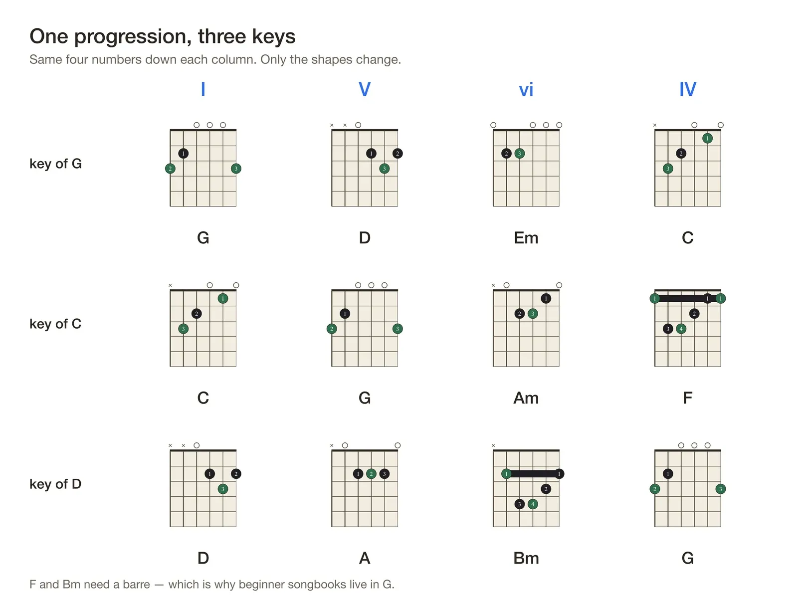 The same I–V–vi–IV progression shown as guitar chord diagrams in three keys: G–D–Em–C in the key of G, C–G–Am–F in C, and D–A–Bm–G in D
