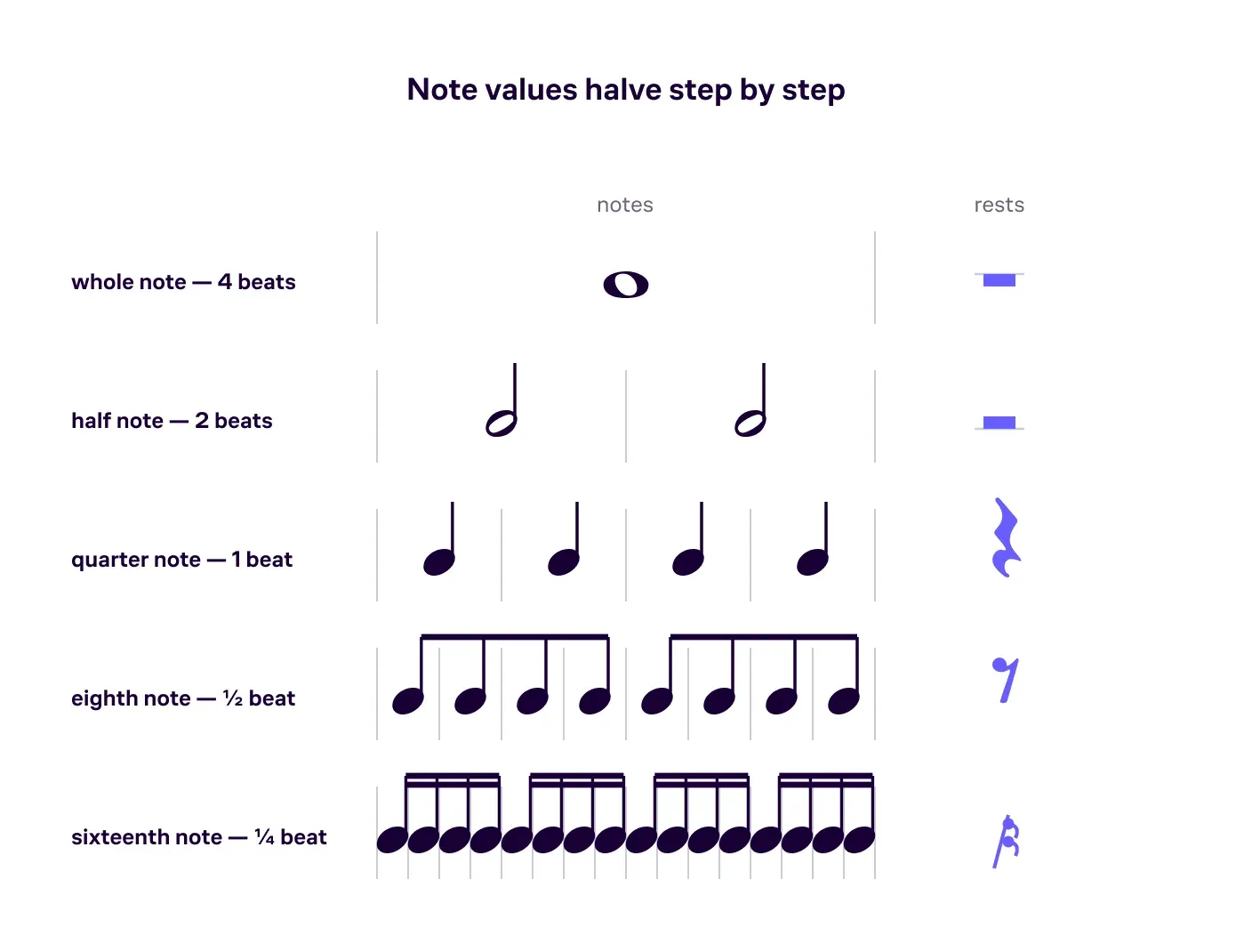 A note-value tree — a whole note splitting into halves, quarters, eighths, and sixteenths, with each value’s matching rest and beat count beside it.