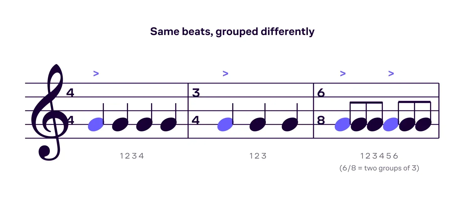 Three measures in 4/4, 3/4, and 6/8 side by side, with beat counts and accent marks showing how each meter groups the pulse.