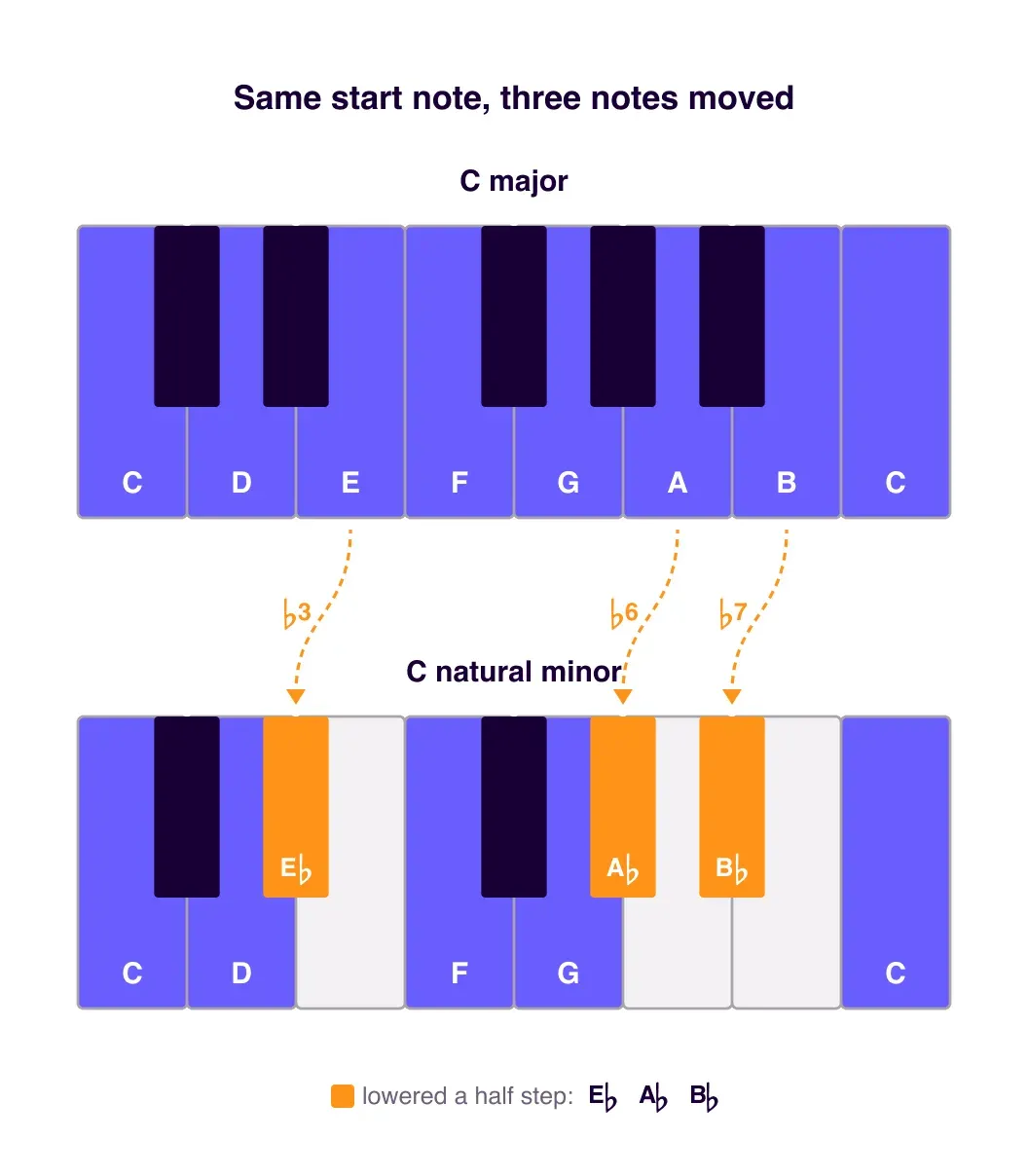 Two one-octave keyboards starting on C — the top C major, the bottom C natural minor — with the lowered 3rd, 6th, and 7th (E♭, A♭, B♭) highlighted.