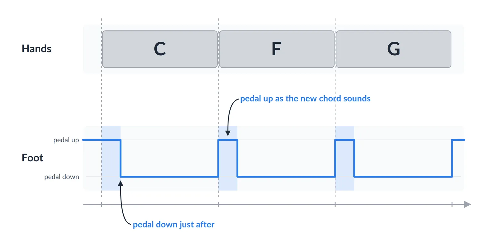 Syncopated pedaling timeline over C, F and G: the pedal lifts as each new chord sounds and goes down just after