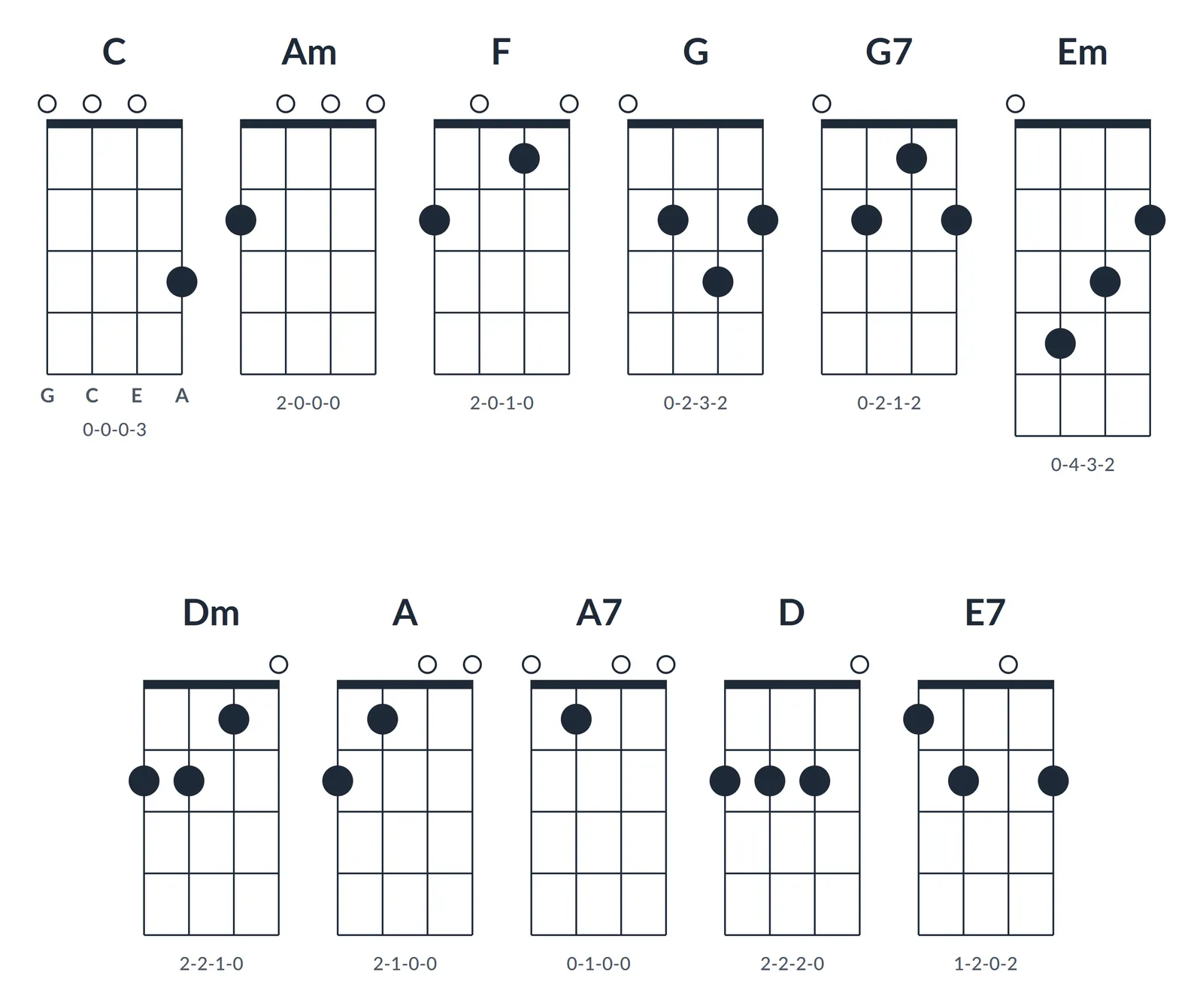 Chord diagrams for 11 beginner ukulele chords in G-C-E-A tuning: C, Am, F, G, G7, Em, Dm, A, A7, D and E7