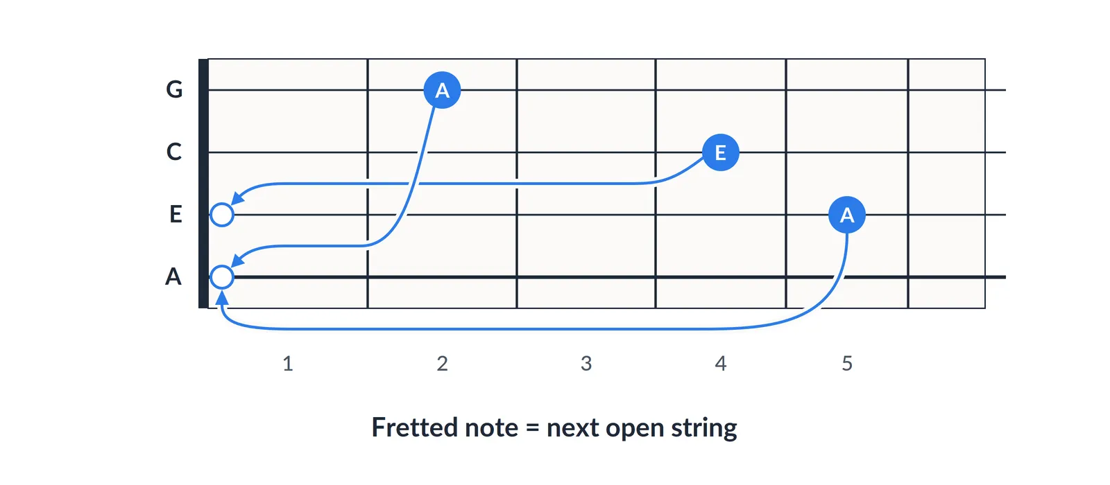 Ukulele relative tuning: G string fret 2, C string fret 4 and E string fret 5 each match the next open string