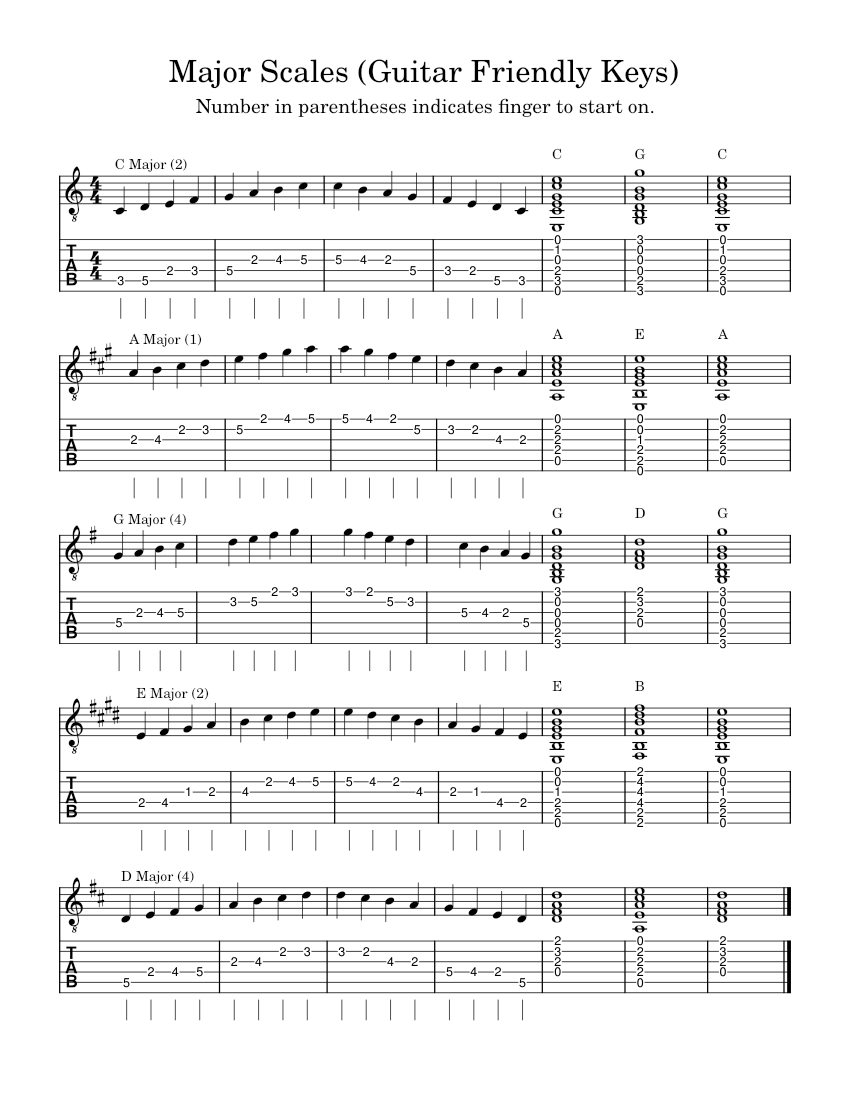 Major scales – Lessons - Scales Sheet music for Guitar (Solo ...