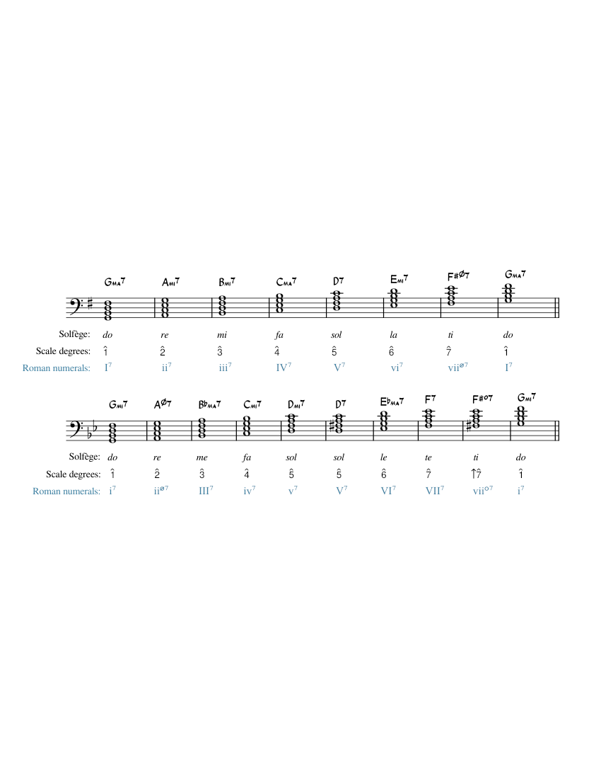 basic-symbol-notation | pdf | tempo | clef Images High... chord-symbols-sevenths Sheet music for Clarinet bass (Solo) | Musescore.com