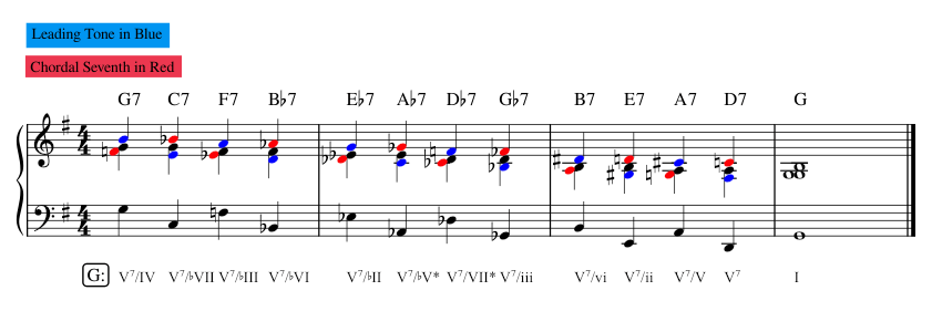 chromatic dP5aP4 Sheet music for Piano (Solo) Easy | Musescore.com