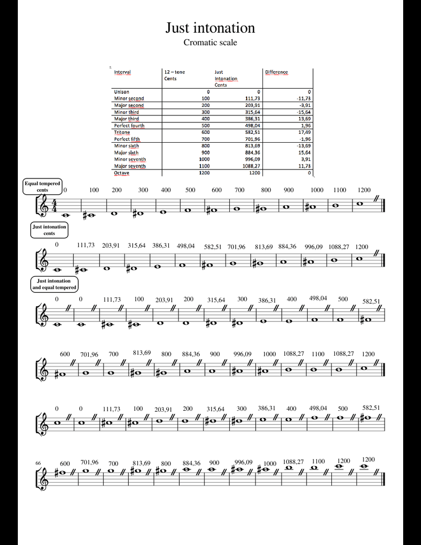 Just intonation (cromatic scale) sheet music for Voice download free in